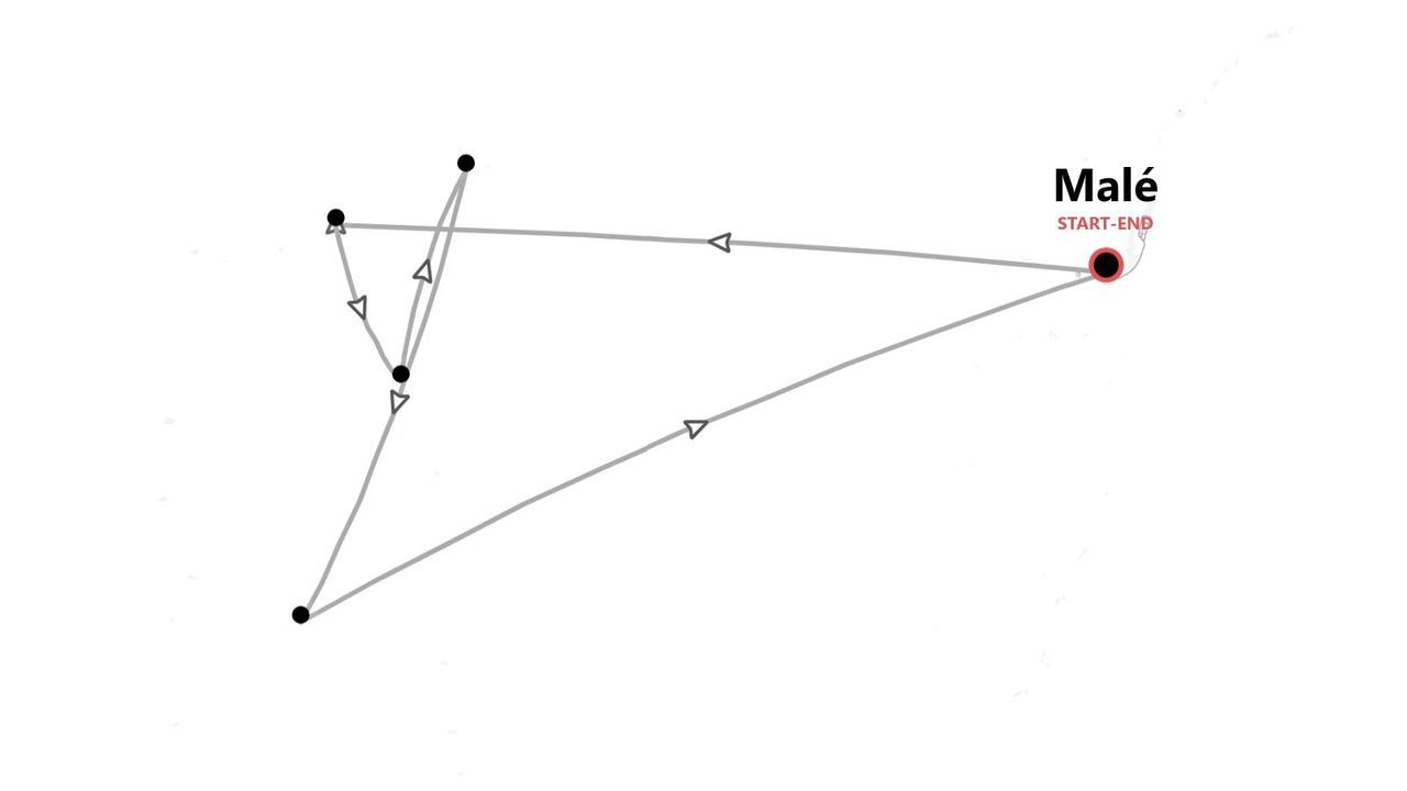 Un mapa de una ruta de viaje de varias paradas, con flechas que indican el camino, que comienza y termina en Malé.