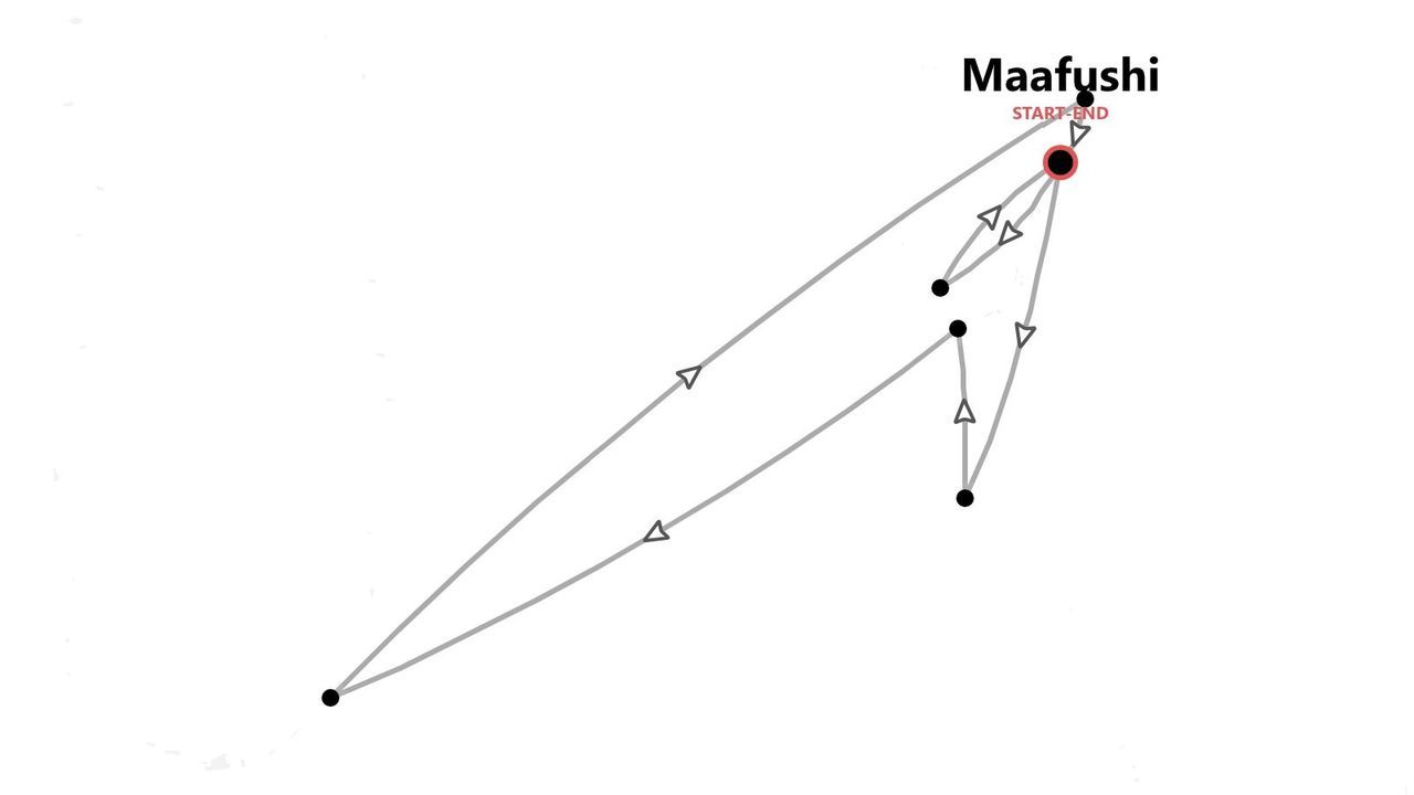 Une carte stylisée illustrant un itinéraire de voyage avec plusieurs étapes, commençant et se terminant à Maafushi.