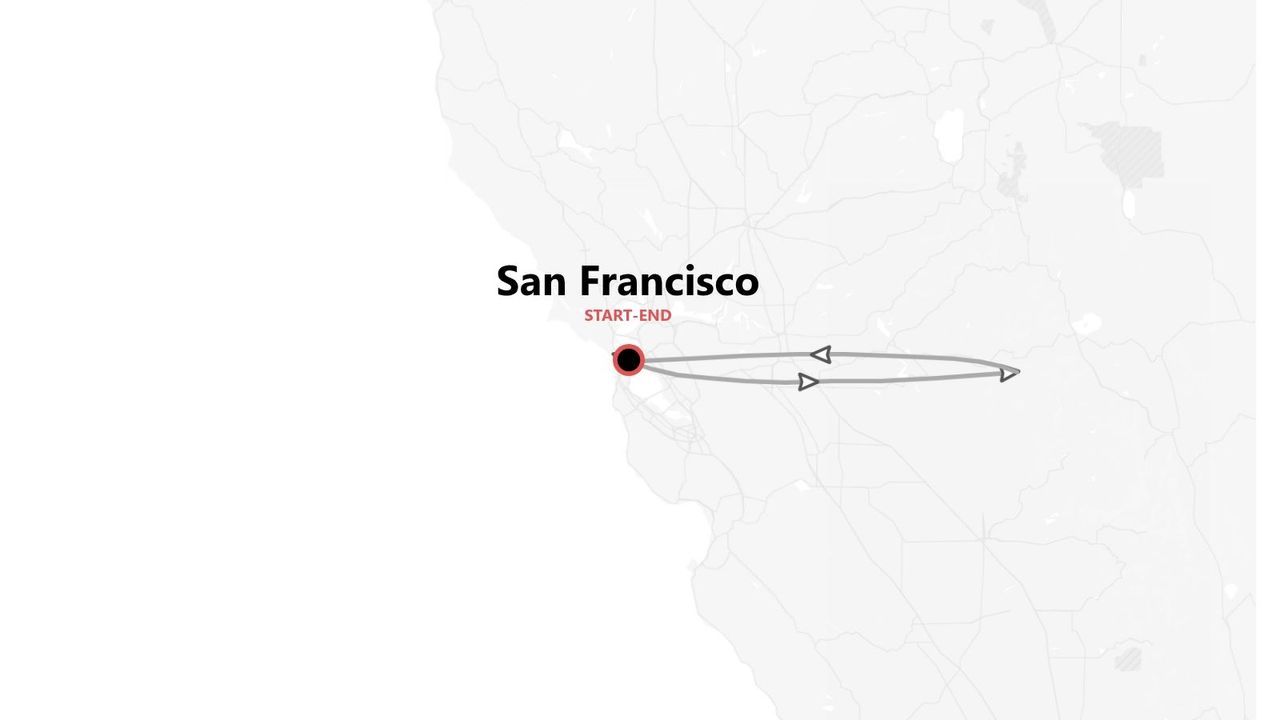 A travel route map starting and ending in San Francisco, California, with loop arrows heading east and returning.